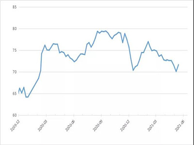 Increase in inventory, steel price reduction(2021.6.29)